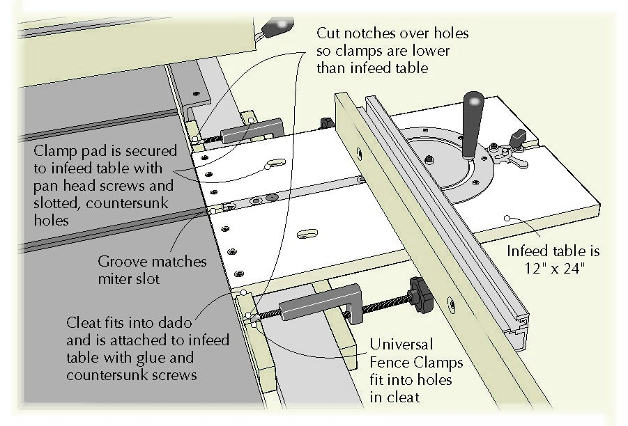 Tricks of the Trade: Table Saw Infeed Table - Popular ...