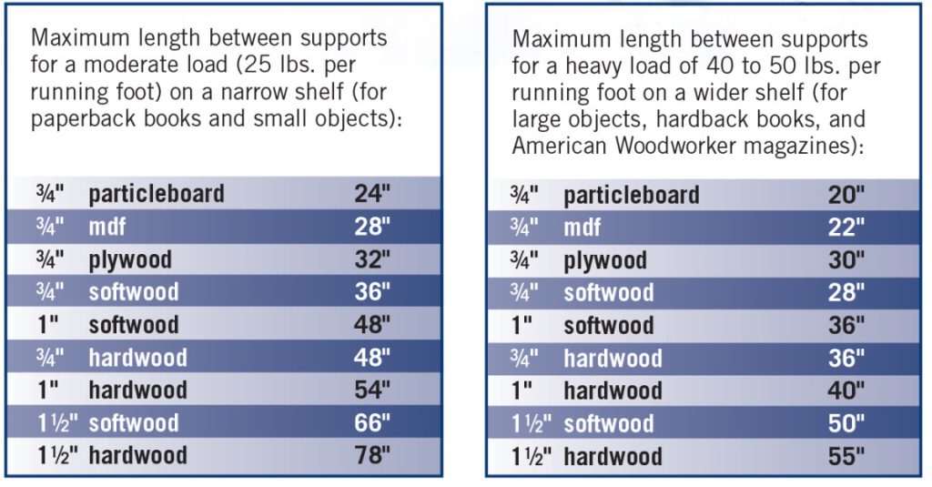 Build Stronger, SagProof Shelves Popular Woodworking