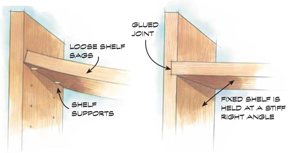 Build Stronger, SagProof Shelves Popular Woodworking
