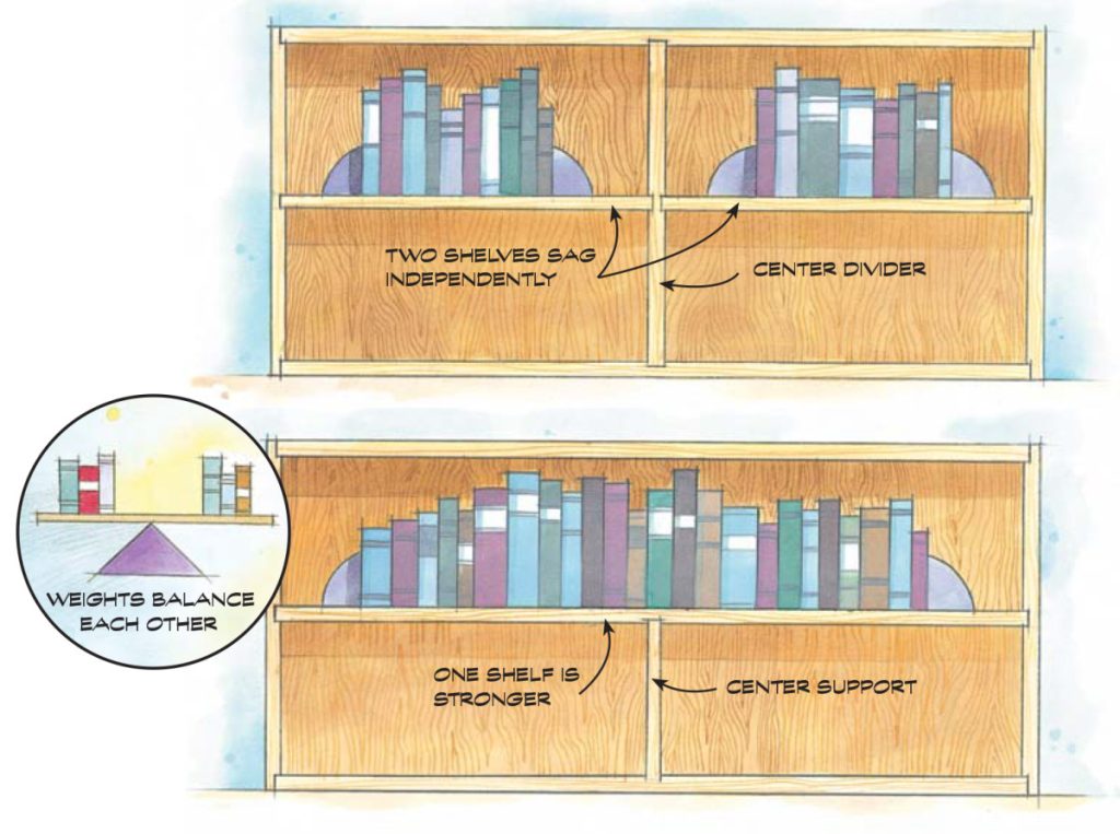 Build Stronger, SagProof Shelves Popular Woodworking