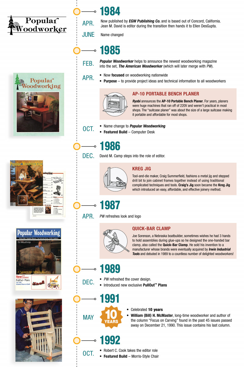 40 Years in the Making A Timeline of Popular Woodworking