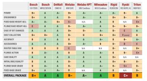 What’s the Best Midsize Router | Popular Woodworking