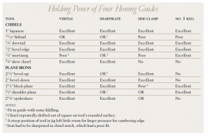 A handy chart for choosing a honing guide. The Veritas model listed is the Mk. II. Click on the photo to enlarge it.