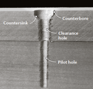 A properly drilled screw hole should have the recess at the top, followed by a clearance hole that extends through the upper stock and a pilot hole drilled into the lower stock.