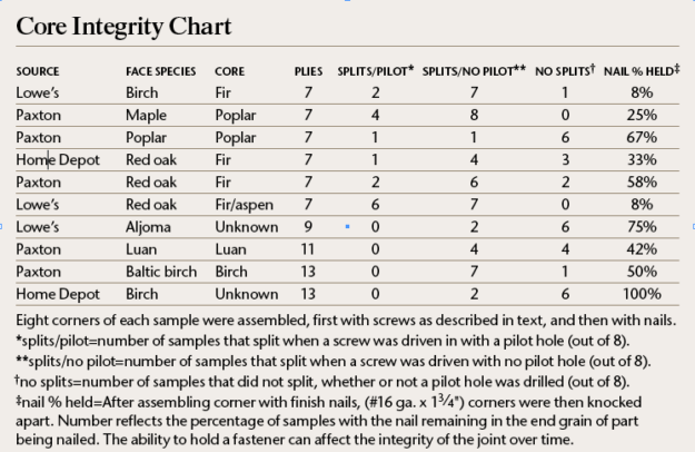 plywood core integrity chart