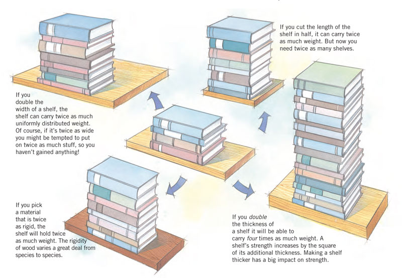 Build Stronger, SagProof Shelves Popular Woodworking Magazine
