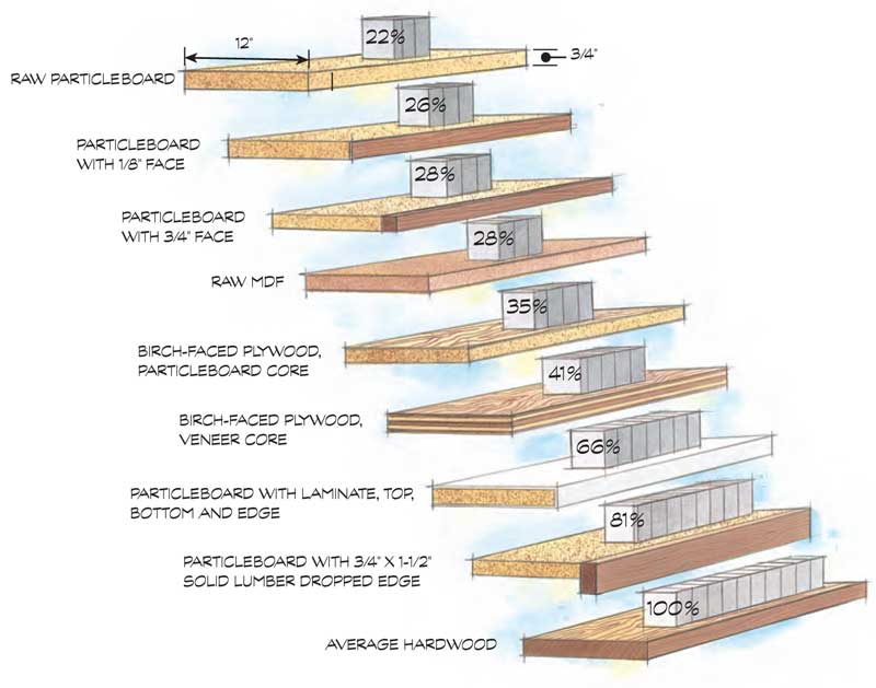 Build Stronger, Sag-Proof Shelves Popular Woodworking ...