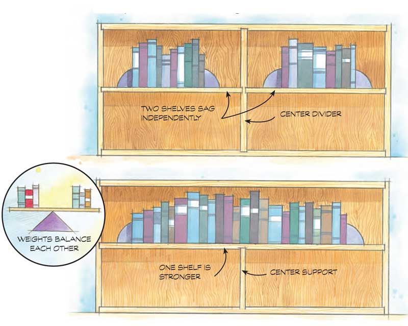 Build Stronger, SagProof Shelves Popular Woodworking Magazine