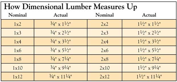 lumberchart